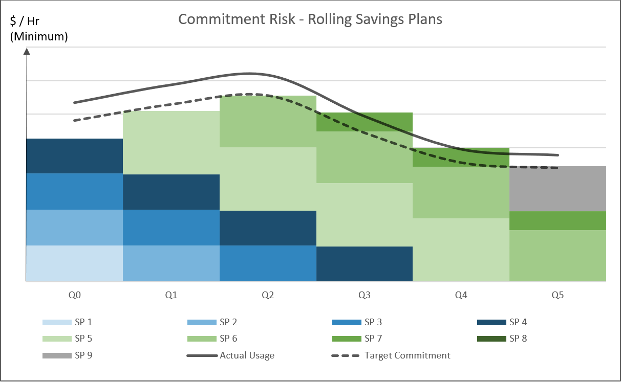 Staggered Savings Plans